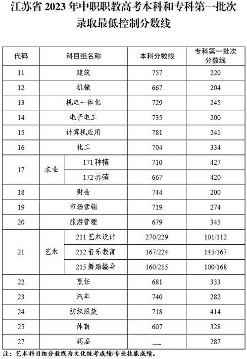 公办专科院校录取分数线？2023年中职高考录取线是多少分