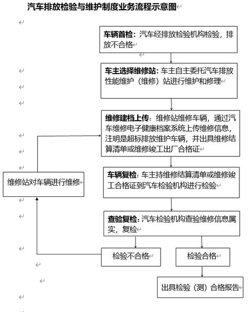 在用汽车排放控制的方法毕业论文