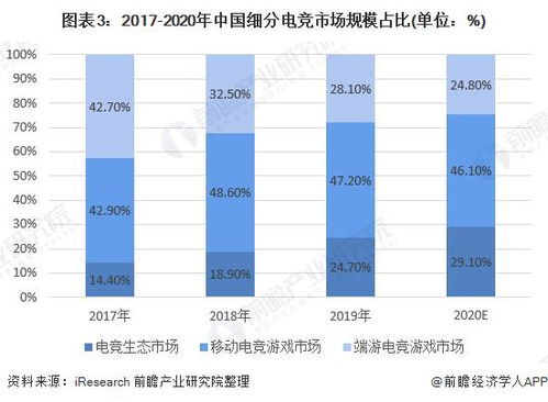 2020年电子竞技市场规模及发展趋势分析 女性用户占比提升