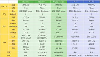 微软 Xbox 天蝎座游戏主机配置揭晓,可否与 PS4 Pro 一战