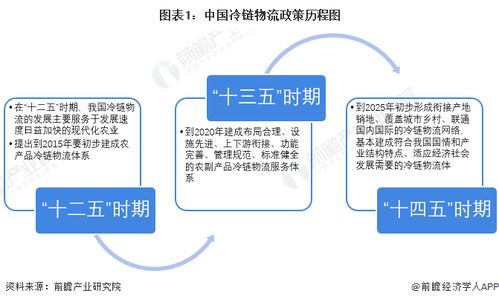 重磅 2023年中国31省市冷链物流行业政策汇总及解读 全