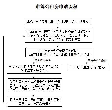 上海公租房好申请吗