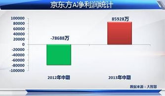 京东方A股价能到多少