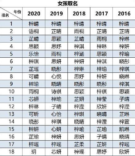 20后 新生儿爆款名字,这个女孩名霸榜5年,你家娃重名了吗