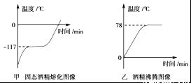 如图所示.甲.乙分别是酒精在标准大气压下熔化和沸腾时温度随时间变化的图象.下列说法正确的是 A. 固态酒精是非晶体B. 在﹣117 时.酒精处于液态C. 酒精温度计可以用来测量沸水的温度 