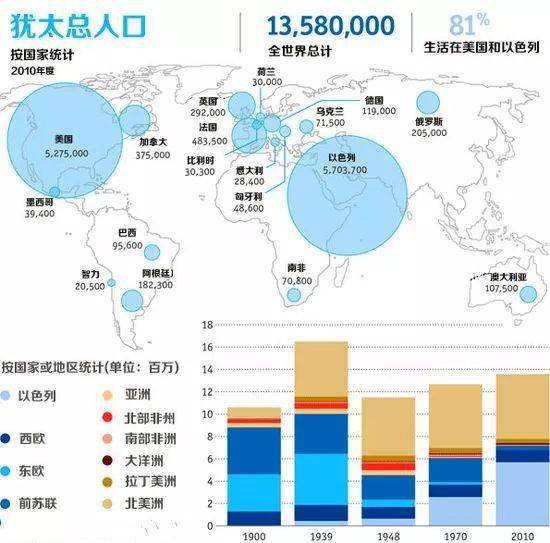 犹太人与阿塞拜疆族在世界上的分布