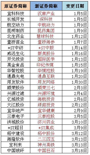 上市公司更名进展状况是要在哪个网站查？