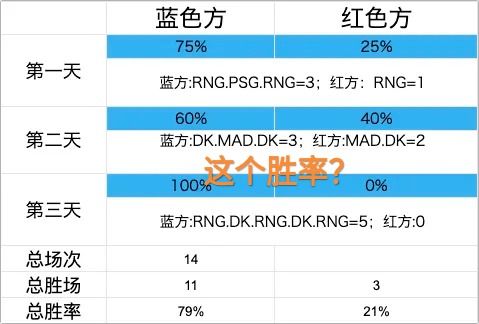 RNG决赛运气好 蓝色方胜率偏高引热议