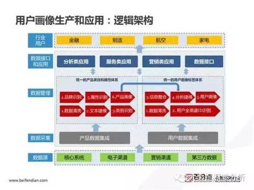 大数据用户画像方法与实践 干货