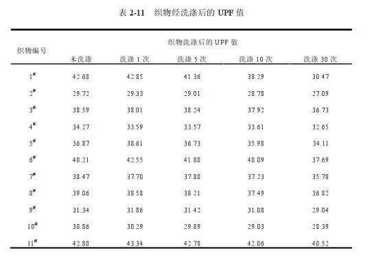 解决防晒4大难题,这么洗省钱效果好