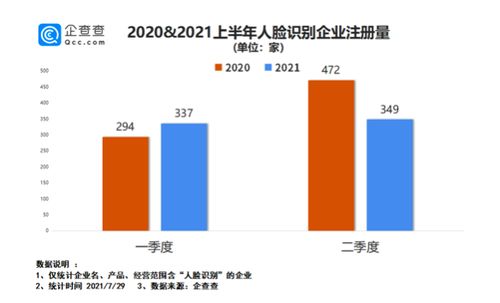 滥用人脸识别属侵权 陕西有人脸识别相关企业100家排名第七位