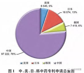 我国中药专利申请现状分析及建议