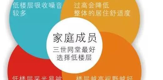 买房后 楼层 要会选,低楼层受潮重,高楼层安全差,不能随便选