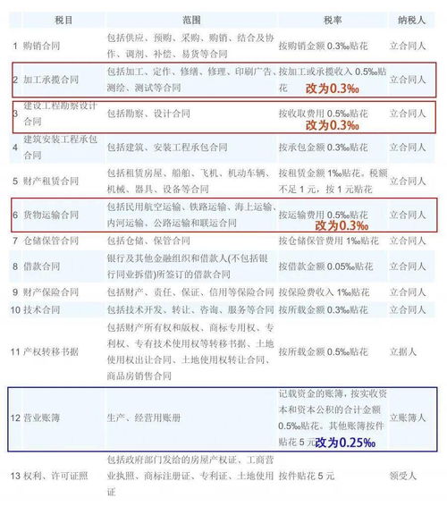 农资的印花税收多少