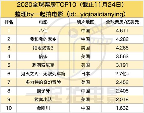 2020全球票房排行榜前十名,2020年电影票房排行榜前十名