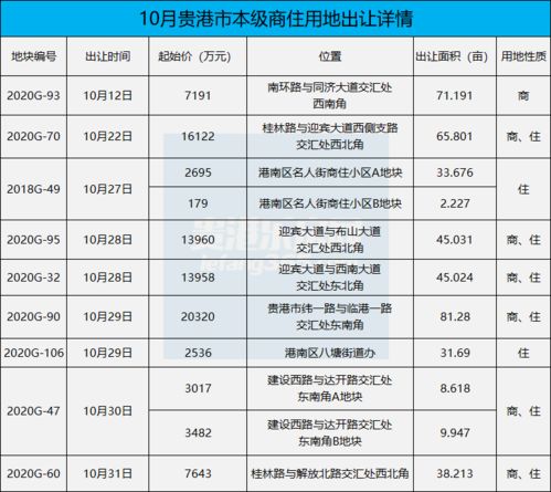 贵港又有11块地要拍,总起拍价超9亿元 在你家附近吗