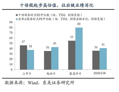 翻番十倍股有哪些特点