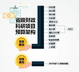 新的省级财政科研项目资金管理意见出台,快来围观