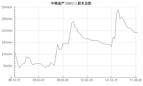 请股票专家指点 中粮地产 （000031）