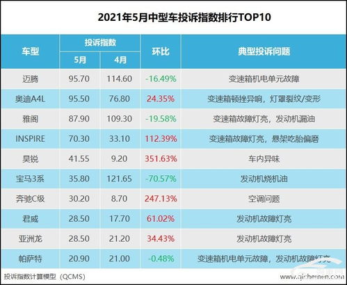 5月中型车投诉指数排行 两姊妹车遭集中投诉