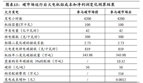 专题研究 碳交易市场对我国发电企业影响分析