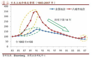 日本房地产当年崩盘，那当时的地产股票走势如何呢