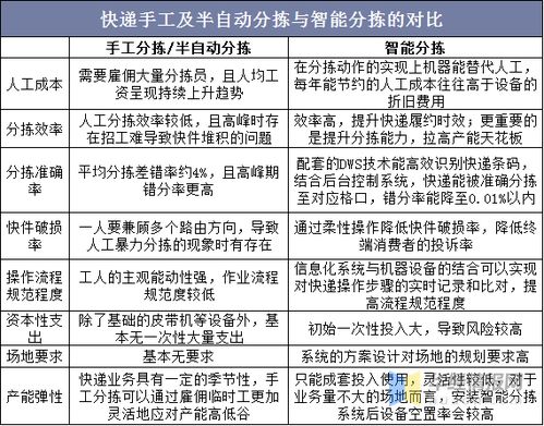 智慧物流概念泛起,输送分拣行业的机会与挑战 图