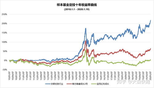 定投基金投个一二十年是不是好事