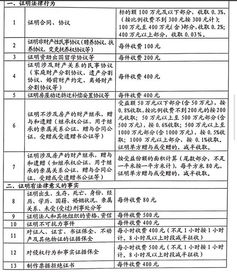 重庆房产继承怎么收费的