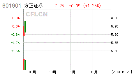 我很想问一下 方正证券资产的资产重组大概什么时候能够完成呢！感觉用了好长时间了?