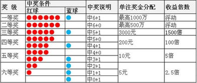 双色球2拖5加1个蓝号票,2拖中了蓝号没中有奖没有 