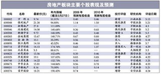 地产股涨完轮到哪个板块