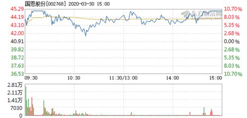 国恩股份3月30日开盘涨幅达5