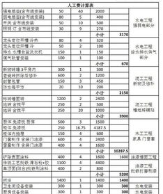 家装工程材料费应占百分之几？人工费应占百分之几？