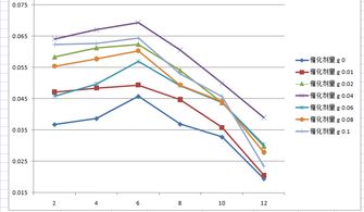 怎样在excel2007同一坐标中画三个折线图