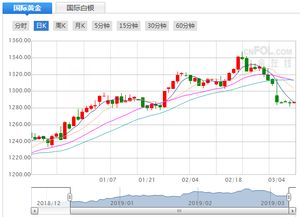 黄金价格3月8日