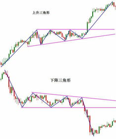 现货中上升三角形怎么分析？