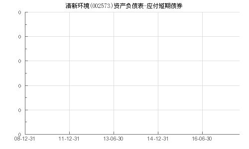 002573清新环境 绿色债券有利好吗