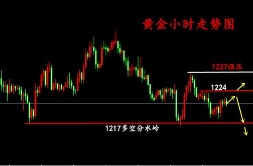 渗金熊 7.30如何判断日内多空强弱 黄金晚间操作建议走势分析