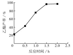 酶法与碱法联合催化高酸值鱼油乙酯化的研究