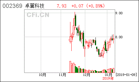 卓翼科技11月27日拟筹划非公开股票发行事项停牌，多久能复牌？求大神。好急阿，复牌是利好还是？