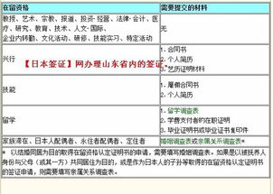 我是一名厨师,如果办赴日本签证,在日本有亲戚给找饭店出手续,我应该提供些什么资料 