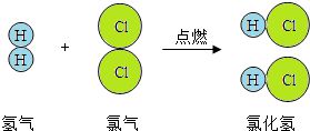 如图所示表示氢气和氯气反应的示意图,试回答 1 该反应的类型属于 反应 2 在反应中,氢分子 