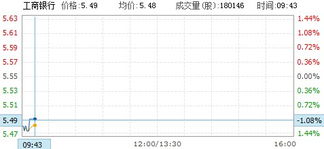 股市中什么是沽售和沽盘