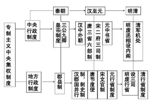 政治制度的发展,君权与制度的对立冲突