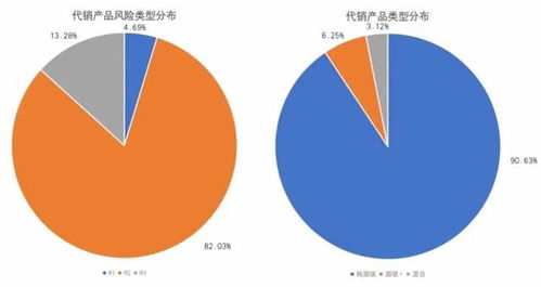 2020年度银行理财子行业报告 发行产品超过3000只,95 的产品主要靠母行销售