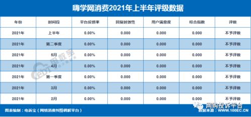 嗨学网2021上半年电诉宝用户投诉数据出炉 获 不予评级 评级