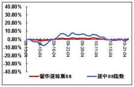 基金净值的变化与什么有关