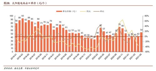 全球硅料供需关系梳理 2022年第二季度起硅料价格或快速回落 