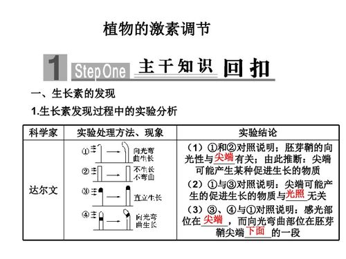 2011届高考生物专题突破复习 植物激素的调节下载 生物 